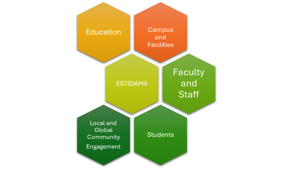 Estidama - Strategic perspectives