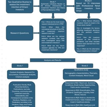 An Empirical Investigation of Omani Investor Intent in Time of Covid-19 Pandemic