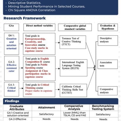 Student Attainment of Select Graduate Attributes – A Study at MCBS