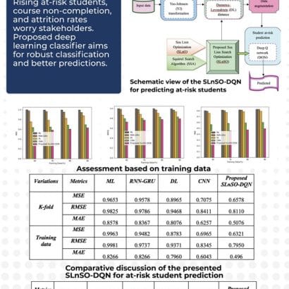 Mathematical Model to Predict At-Risk Students Using Hybrid Optimized Deep Q Network