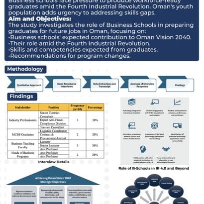 Developing Graduates for Future Jobs in Oman – Role of Business School