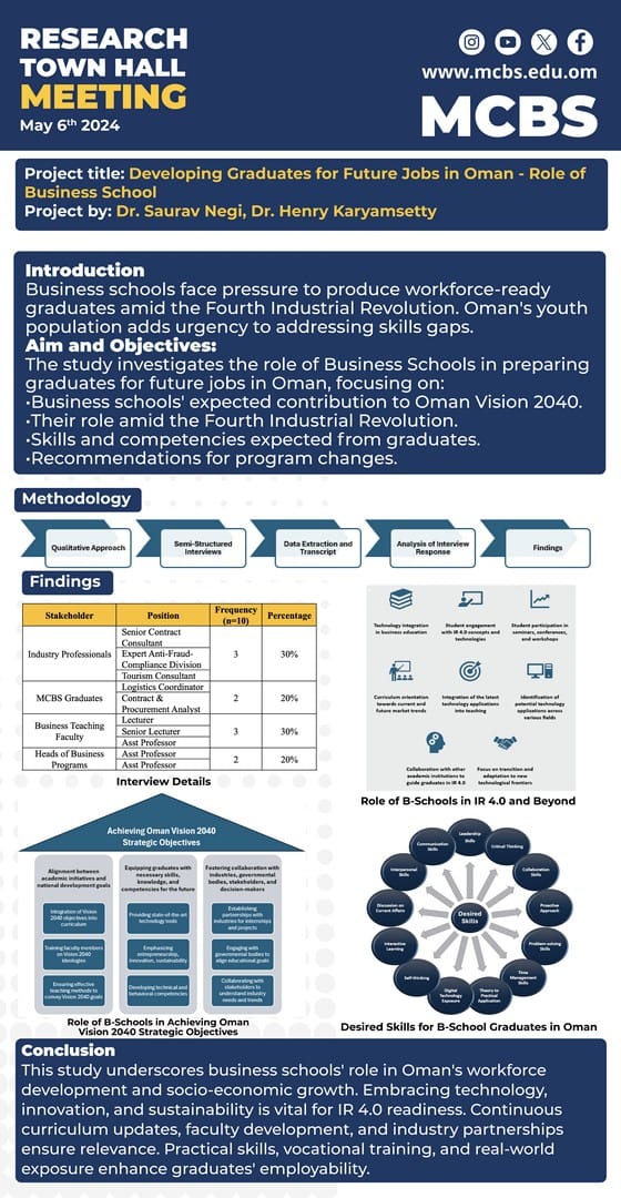 Developing Graduates for Future Jobs in Oman – Role of Business School